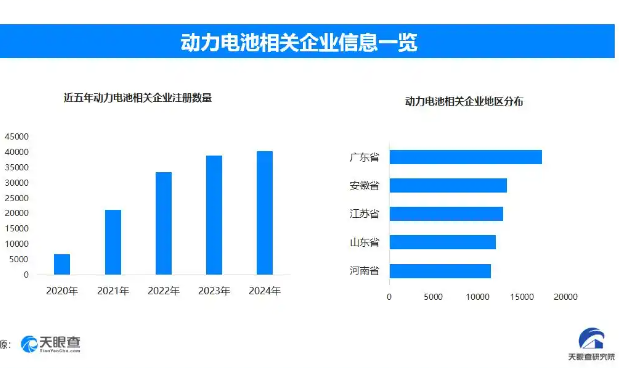 電池新國標(biāo)促動行業(yè)升級 我國現(xiàn)存動力電池相關(guān)企業(yè)超18萬家